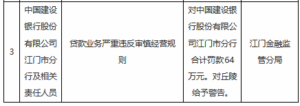 建设银行江门市分行被罚64万元：贷款业务严重违反审慎经营规则  第1张