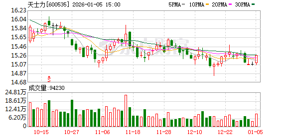 天士力:PD-L1/VEGF双抗的实体瘤适应症IIa期、直肠癌适应症IIb期临床试验正在入组中 第1张 天士力:PD-L1/VEGF双抗的实体瘤适应症IIa期、直肠癌适应症IIb期临床试验正在入组中 第1张