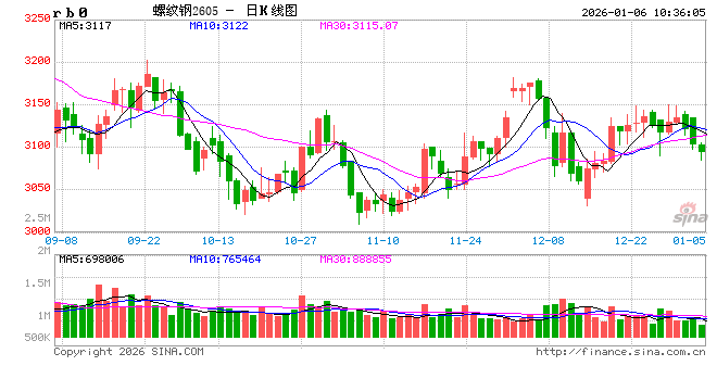 光大期货:1月6日矿钢煤焦日报 第2张 光大期货:1月6日矿钢煤焦日报 第2张
