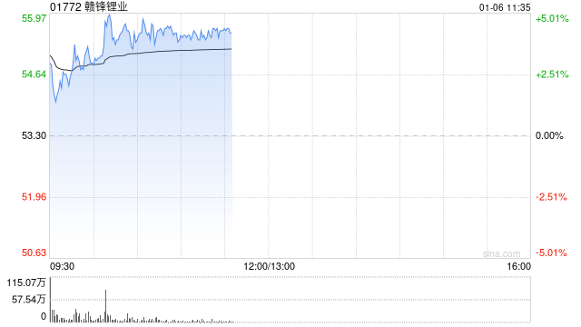 赣锋锂业早盘涨超3% 公司称内蒙古维拉斯托项目已正式获得核准批复 第1张 赣锋锂业早盘涨超3% 公司称内蒙古维拉斯托项目已正式获得核准批复 第1张