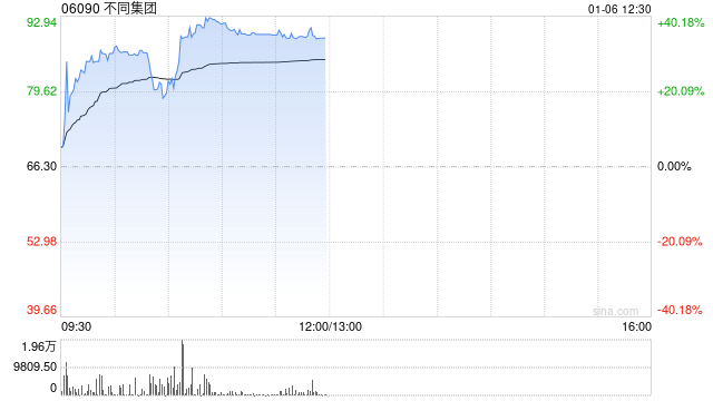不同集团早盘大涨逾36% 招商证券首次覆盖给予“增持”评级  第1张