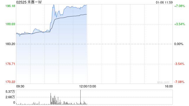 禾赛-W午前涨超6% 禾赛被英伟达选定为激光雷达合作伙伴  第1张