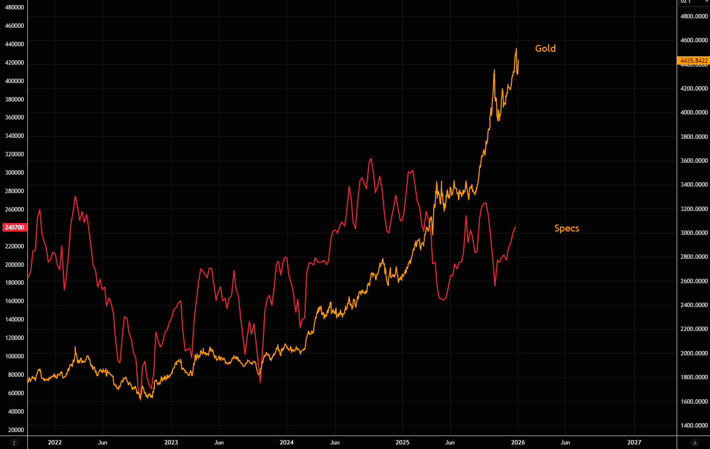 开年狂飙!2026金银牛市延续“暴力美学” 第2张 开年狂飙!2026金银牛市延续“暴力美学” 第2张