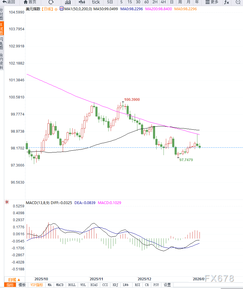 制造业持续收缩叠加降息预期升温，美元指数跌至98关口附近承压运行  第2张