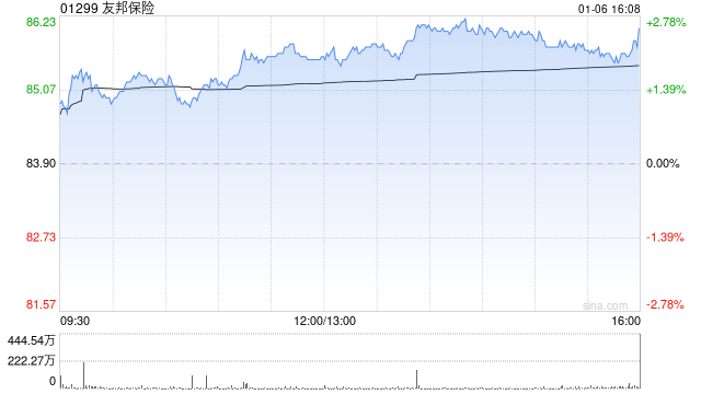 中信里昂:维持友邦保险目标价110港元 评级“跑赢大市” 第1张 中信里昂:维持友邦保险目标价110港元 评级“跑赢大市” 第1张