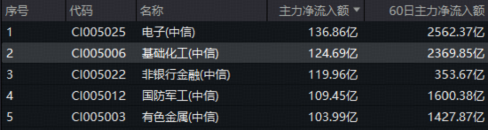 PVC价格大涨！化工板块暴力拉升，化工ETF（516020）摸高3.83%，近5日吸金超3.5亿元！  第2张