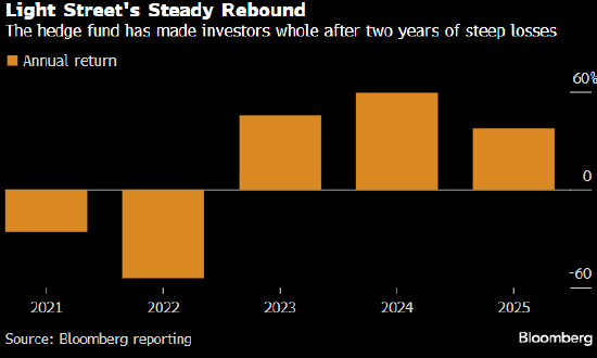 选股型对冲基金大丰收 Light Street去年回报率达37% 第1张 选股型对冲基金大丰收 Light Street去年回报率达37% 第1张