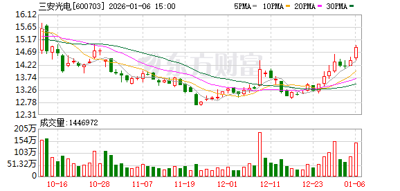三安光电：砷化镓多结太阳能电池已应用于商用卫星电源等领域  第1张