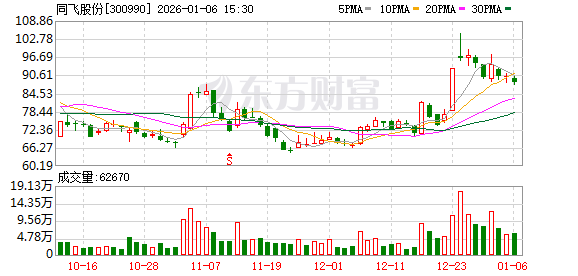 同飞股份双基地布局落子 9亿元加码温控赛道 第1张 同飞股份双基地布局落子 9亿元加码温控赛道 第1张