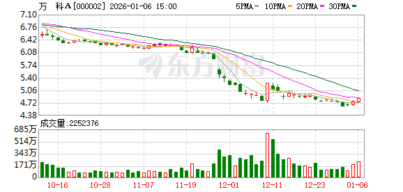 万科A:2025年前三季度合并报表范围内新增融资和再融资265亿元 第1张 万科A:2025年前三季度合并报表范围内新增融资和再融资265亿元 第1张