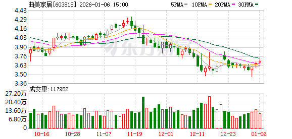曲美家居：截至2025年12月31日股东人数为24983户  第1张
