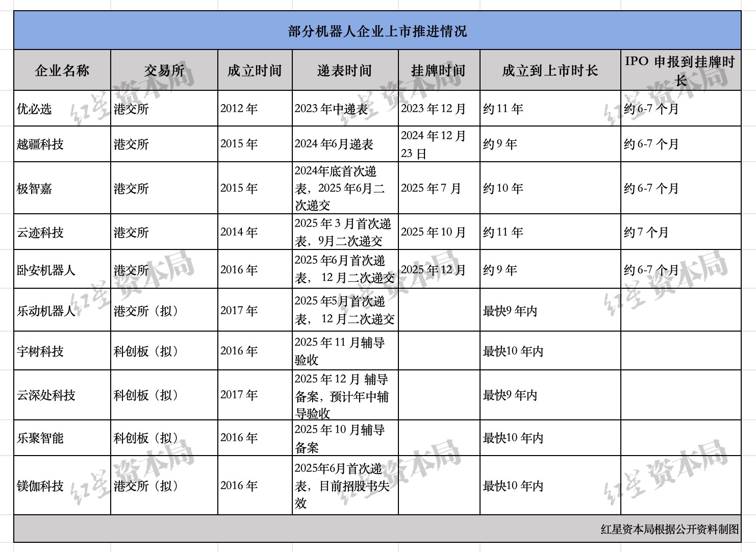 机器人企业扎堆赴港IPO:十余家公司排队,多数未盈利,亏损是重要挑战 第1张 机器人企业扎堆赴港IPO:十余家公司排队,多数未盈利,亏损是重要挑战 第1张