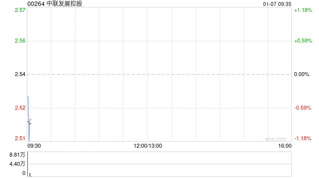 中联发展控股拟折让约14.96%配售最多2000万股 净筹约4206万港元 第1张 中联发展控股拟折让约14.96%配售最多2000万股 净筹约4206万港元 第1张