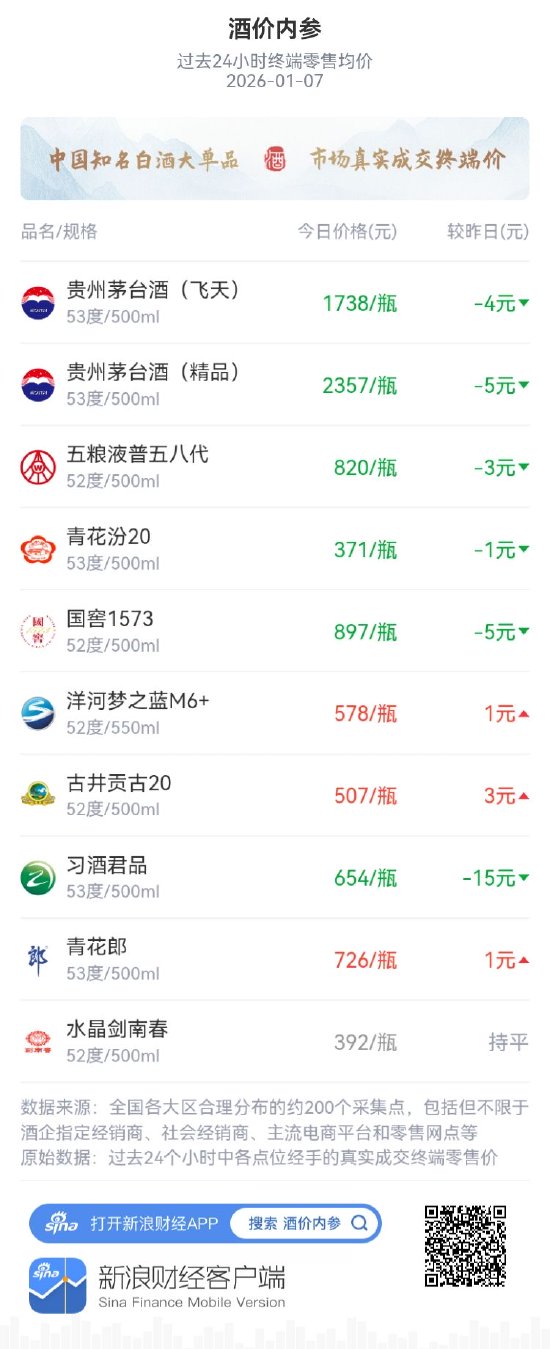 酒价内参1月7日价格发布,水晶剑南春持平 第1张 酒价内参1月7日价格发布,水晶剑南春持平 第1张