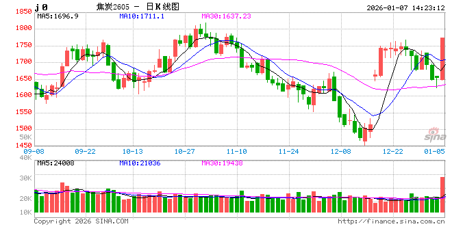 快讯|焦炭主力合约触及涨停，涨幅7.98%，报1773元/吨  第2张