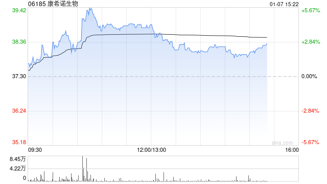 康希诺生物午后涨超3% 24价肺炎球菌多糖结合疫苗获批进入临床试验 第1张 康希诺生物午后涨超3% 24价肺炎球菌多糖结合疫苗获批进入临床试验 第1张
