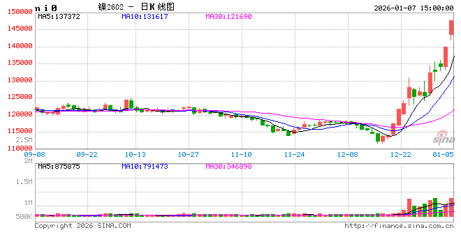 光大期货0107热点追踪:印尼政策扰动,沪镍触及涨停 第2张 光大期货0107热点追踪:印尼政策扰动,沪镍触及涨停 第2张