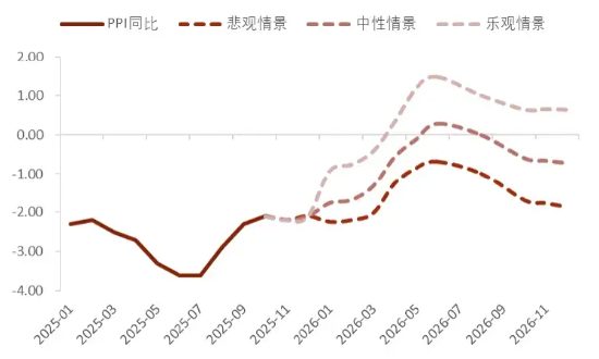 2026，预见|宏观篇：盈利为核，流动为翼——2026年全球温和复苏中的价值新主线  第4张