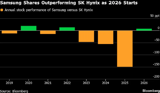 三星多头押注创纪录盈利将延续3500亿美元涨势  第2张