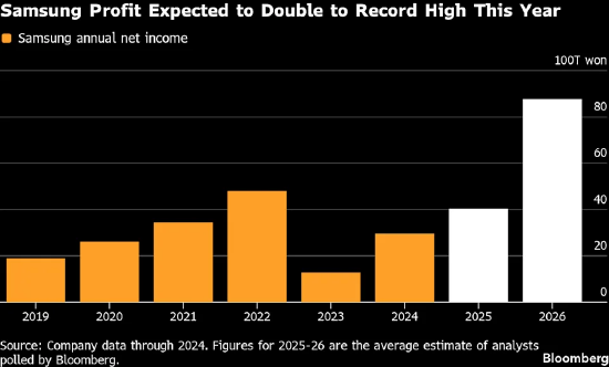 三星多头押注创纪录盈利将延续3500亿美元涨势  第3张