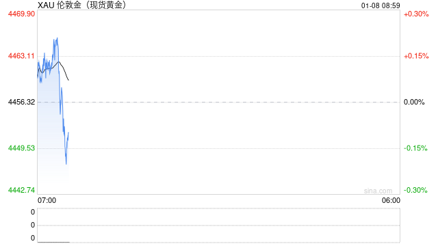 百亿美元抛压将至!贵金属上演跳水,黄金“里程悲”银铂钯重挫 第2张 百亿美元抛压将至!贵金属上演跳水,黄金“里程悲”银铂钯重挫 第2张