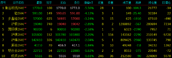 开盘|国内期货主力合约涨跌不一，焦煤涨超6%  第4张