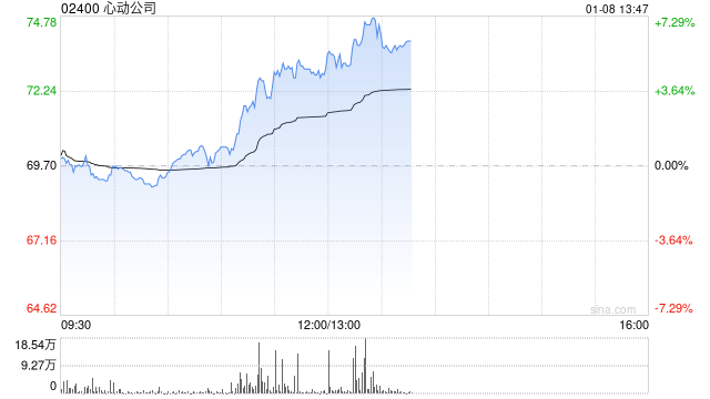 心动公司午前涨近5% 花旗对公司多项业务发展感到乐观 第1张 心动公司午前涨近5% 花旗对公司多项业务发展感到乐观 第1张