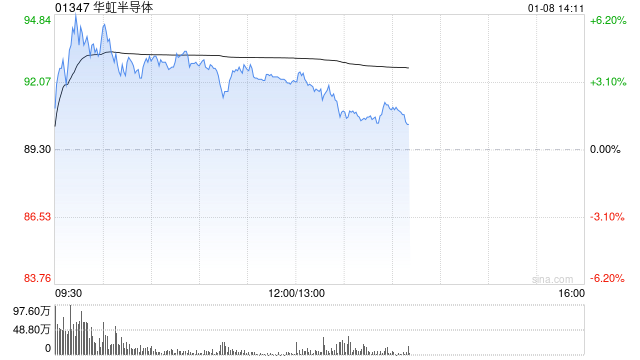 华虹半导体盘中涨近6% 12月17日至今累计涨幅已超40%  第1张
