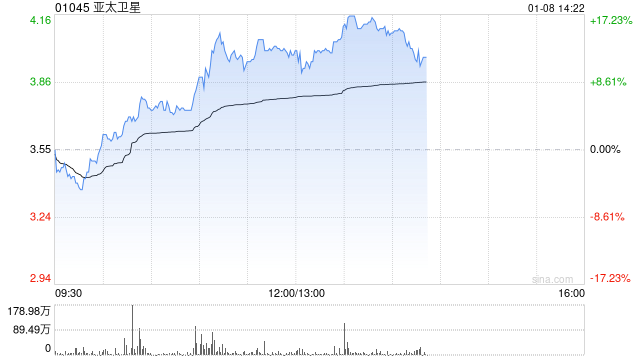 亚太卫星午前涨近13% 近三周股价已实现翻倍 第1张 亚太卫星午前涨近13% 近三周股价已实现翻倍 第1张
