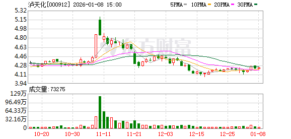 泸天化:公司生产经营正常,如有重大事项会及时披露 第1张 泸天化:公司生产经营正常,如有重大事项会及时披露 第1张