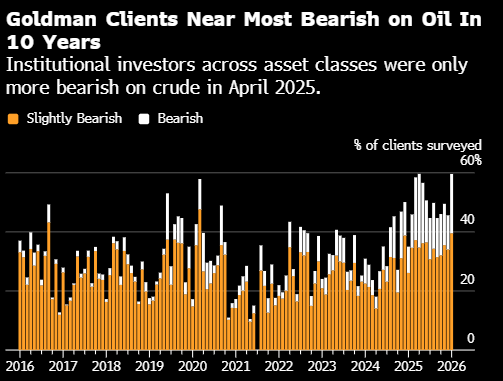 高盛调查发现机构投资者对石油的看空程度接近10年来最高水平 第1张 高盛调查发现机构投资者对石油的看空程度接近10年来最高水平 第1张