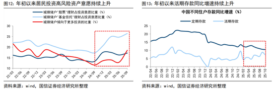 国信策略:2026年入市增量资金有望超两万亿 第7张 国信策略:2026年入市增量资金有望超两万亿 第7张