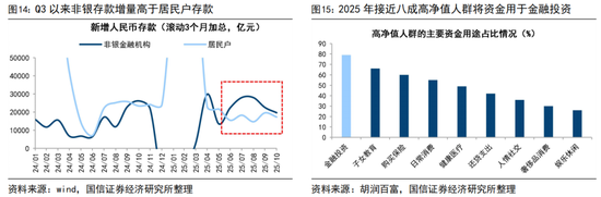国信策略:2026年入市增量资金有望超两万亿 第8张 国信策略:2026年入市增量资金有望超两万亿 第8张