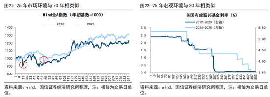 国信策略:2026年入市增量资金有望超两万亿 第12张 国信策略:2026年入市增量资金有望超两万亿 第12张