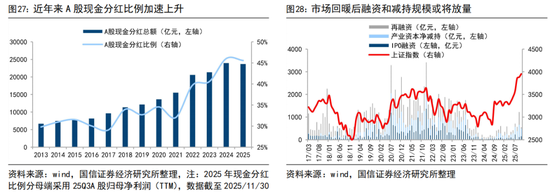 国信策略:2026年入市增量资金有望超两万亿 第15张 国信策略:2026年入市增量资金有望超两万亿 第15张