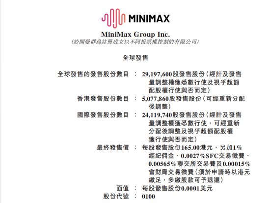 MINIMAX-WP港股上市一度涨超80%,公开发售部分认购水平超1837倍 第4张 MINIMAX-WP港股上市一度涨超80%,公开发售部分认购水平超1837倍 第4张