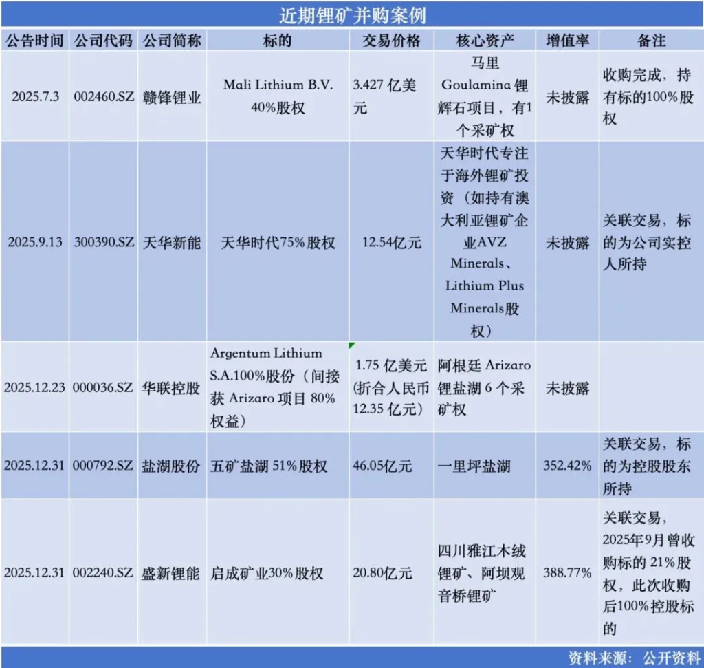 锂价翻倍,锂企溢价囤矿了 第1张 锂价翻倍,锂企溢价囤矿了 第1张