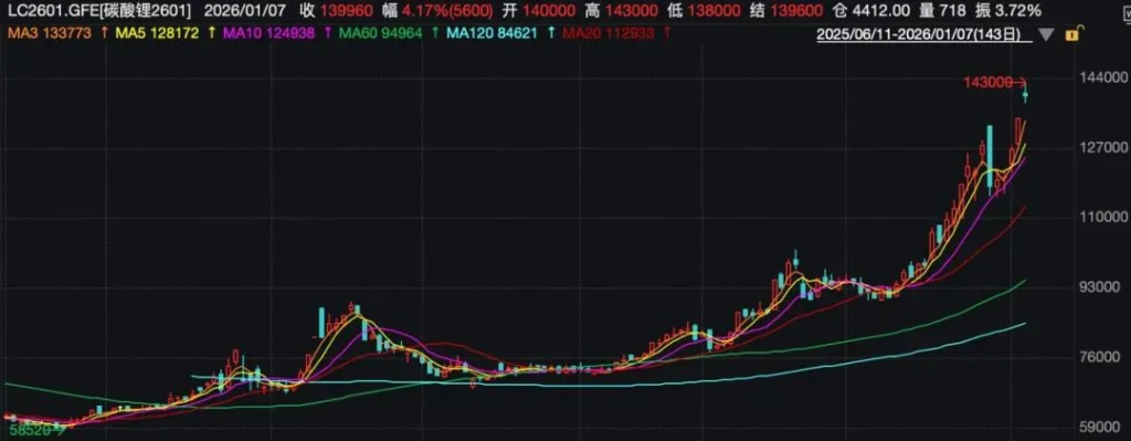 锂价翻倍,锂企溢价囤矿了 第2张 锂价翻倍,锂企溢价囤矿了 第2张
