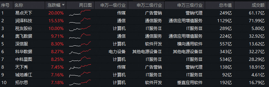 AI应用端缘何大涨？易点天下20CM涨停，股价创历史新高！大数据ETF华宝（516700）暴拉3.9%冲击11连阳！  第2张