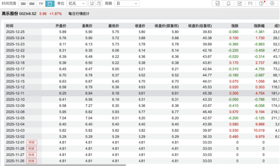 耗资9亿,90后AI创业者王帆拿下年营收仅2.26亿、连续六年亏损的高乐股份控制权,复牌后连涨三日 第6张 耗资9亿,90后AI创业者王帆拿下年营收仅2.26亿、连续六年亏损的高乐股份控制权,复牌后连涨三日 第6张
