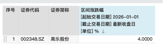 耗资9亿,90后AI创业者王帆拿下年营收仅2.26亿、连续六年亏损的高乐股份控制权,复牌后连涨三日 第7张 耗资9亿,90后AI创业者王帆拿下年营收仅2.26亿、连续六年亏损的高乐股份控制权,复牌后连涨三日 第7张