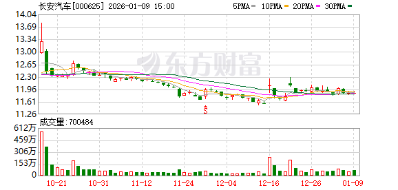 长安汽车：公司主要业务涵盖整车研发、制造、销售以及发动机的研发、生产  第1张