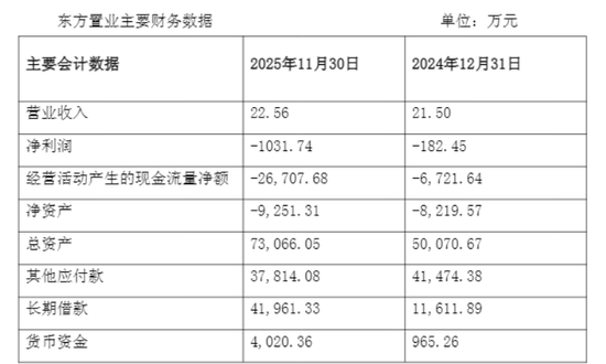 负债超4亿，电缆龙头拟花7300万买32套房，称买比租便宜  第2张