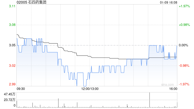 石四药集团于1月9日斥资138.87万港元回购45.6万股  第1张