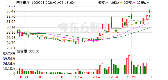 四创电子2025年净利最高预亏3.4亿元  第1张
