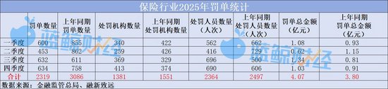 2025年保险业两千余张罚单罚超4亿，百万级“大单”频出，49人遭终身禁业  第2张