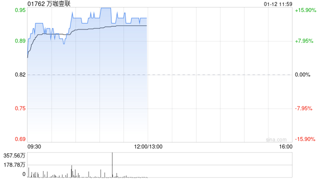 万咖壹联盘中涨超15% GEO将成为AI营销领域快速增长方向 第1张 万咖壹联盘中涨超15% GEO将成为AI营销领域快速增长方向 第1张