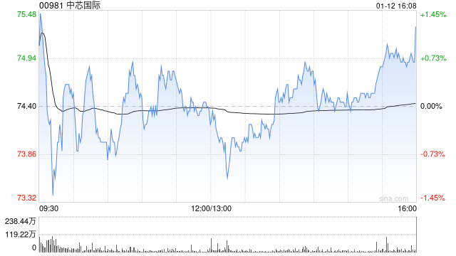 中芯国际遭国家集成电路产业投资基金股份有限公司减持840万股  第1张