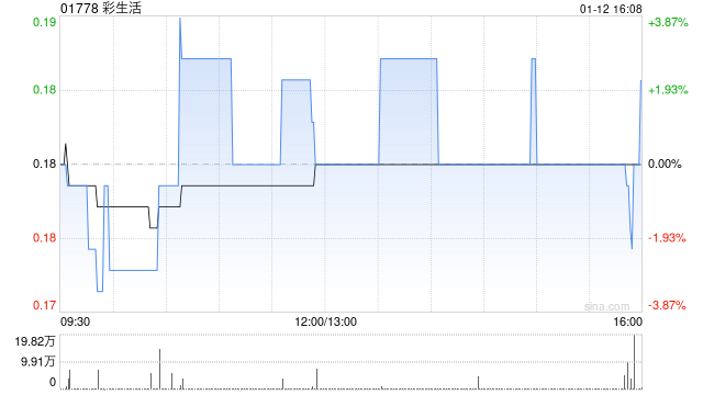 彩生活获Splendid Fortune Enterprise Limited增持约4.09亿股  第1张