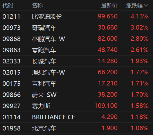 港股异动丨汽车股普涨 比亚迪股份涨超4% 中欧电车案获进展 对欧出口预计年增20%  第1张